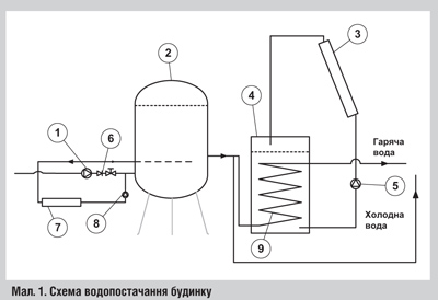 Схема водопостачання і каналізації